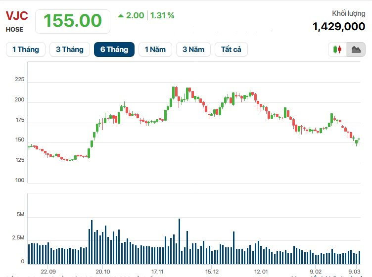 Cổ phiếu Vietjet giảm gần 30% từ đỉnh, con trai tỷ phú Nguyễn Thị Phương Thảo vào giải cứu- Ảnh 2.