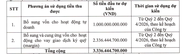 MBS thay đổi một số nội dung trong phương án chào bán cổ phiếu ra công chúng - Ảnh 1.