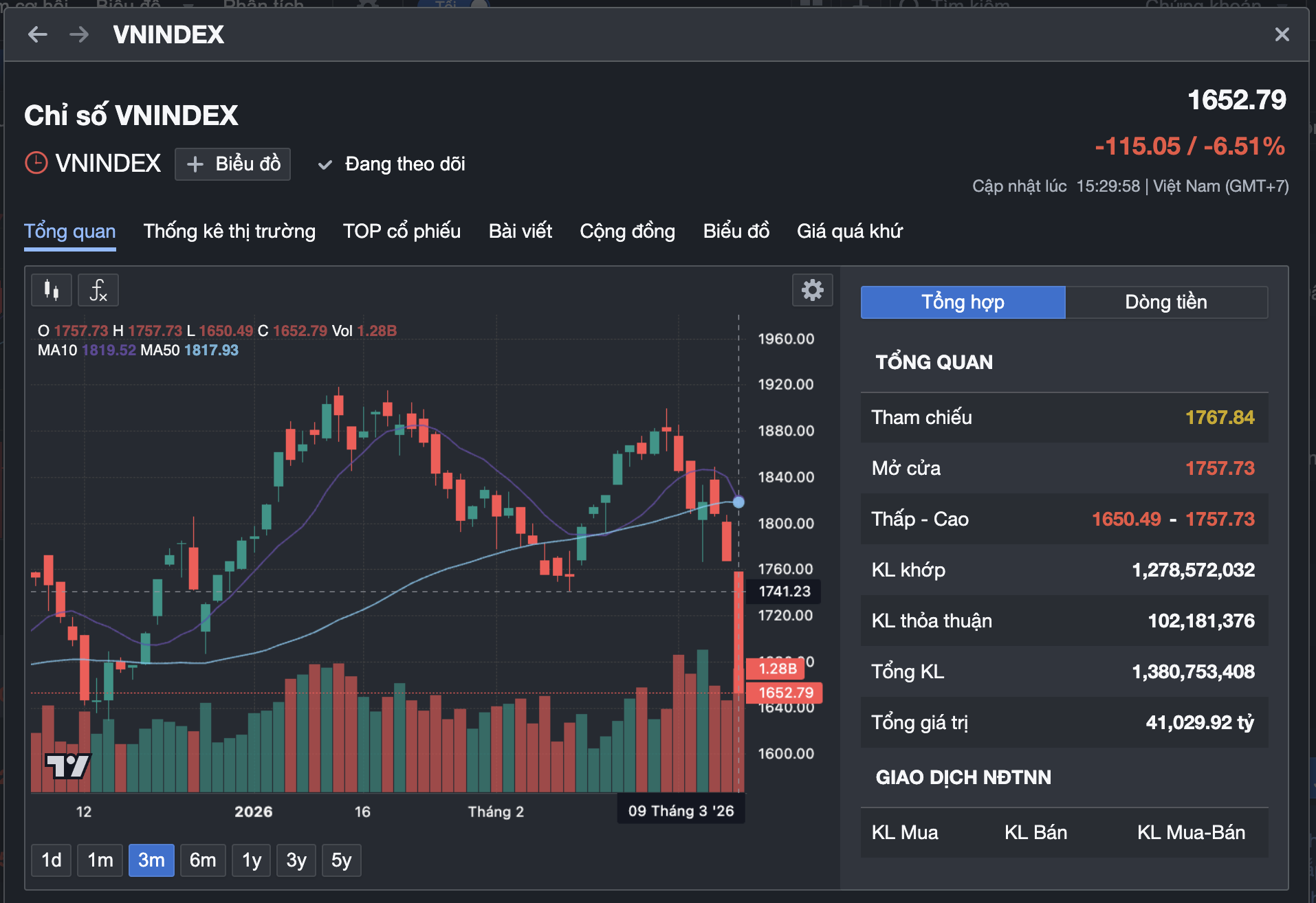 Chứng khoán rớt thảm 115 điểm và giá dầu tăng sốc: Những điều cần biết - Ảnh 3.