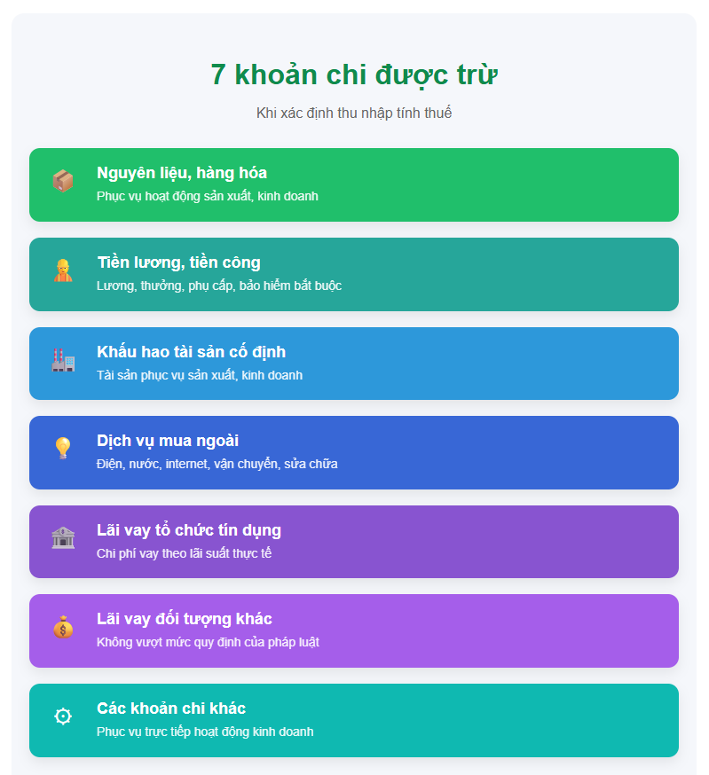 Hộ kinh doanh, cá nhân kinh doanh lưu ý: 7 khoản chi được trừ và 6 khoản chi không được trừ khi tính thuế thu nhập cá nhân - Ảnh 1.