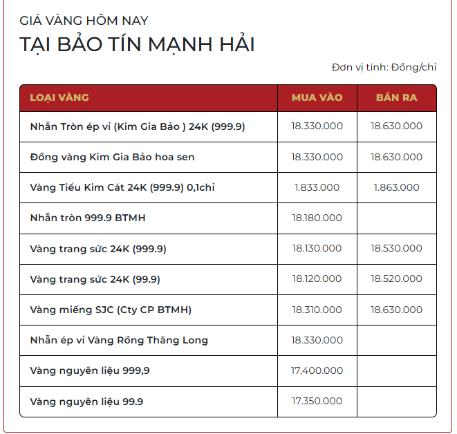 Chiều ngày 10/3: Giá vàng SJC, vàng nhẫn trơn tiếp tục tăng - Ảnh 1.