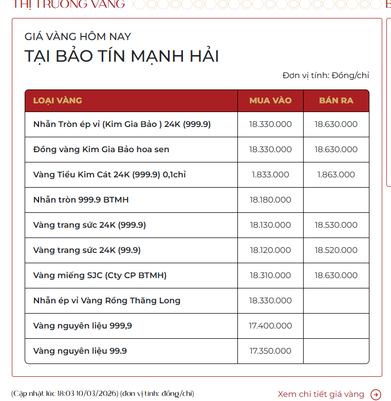 Chiều tối ngày 10/3: Giá vàng SJC, vàng nhẫn trơn tiếp tục tăng - Ảnh 1.