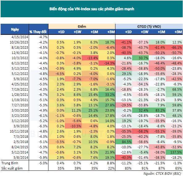 Nhìn lại 25 cú rơi hơn 4% của VN-Index: Thị trường thường cần bao lâu để "lấy lại những gì đã mất"?- Ảnh 1.