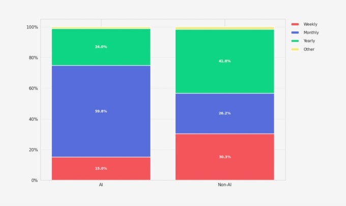 Ứng dụng AI gặp khó khăn trong việc giữ chân người dùng, tỷ lệ hủy đăng ký cao hơn 30% - Ảnh 4.