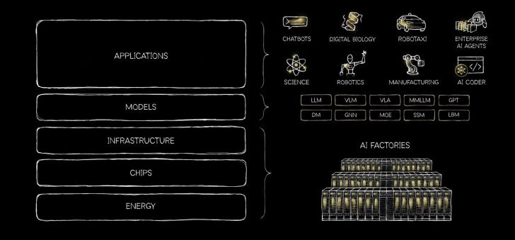 CEO NVIDIA Jensen Huang ví von AI như 'bánh 5 lớp', khẳng định tiềm năng lớn chưa khai thác- Ảnh 2.
