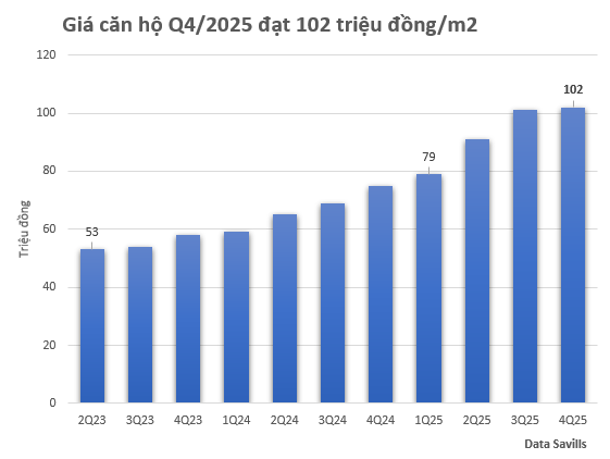 Sếp Savills: Nguồn cung chung cư 2026 dự kiến đạt hơn 18.400 căn, giá sơ cấp sẽ tiếp tục đà tăng - Ảnh 1.