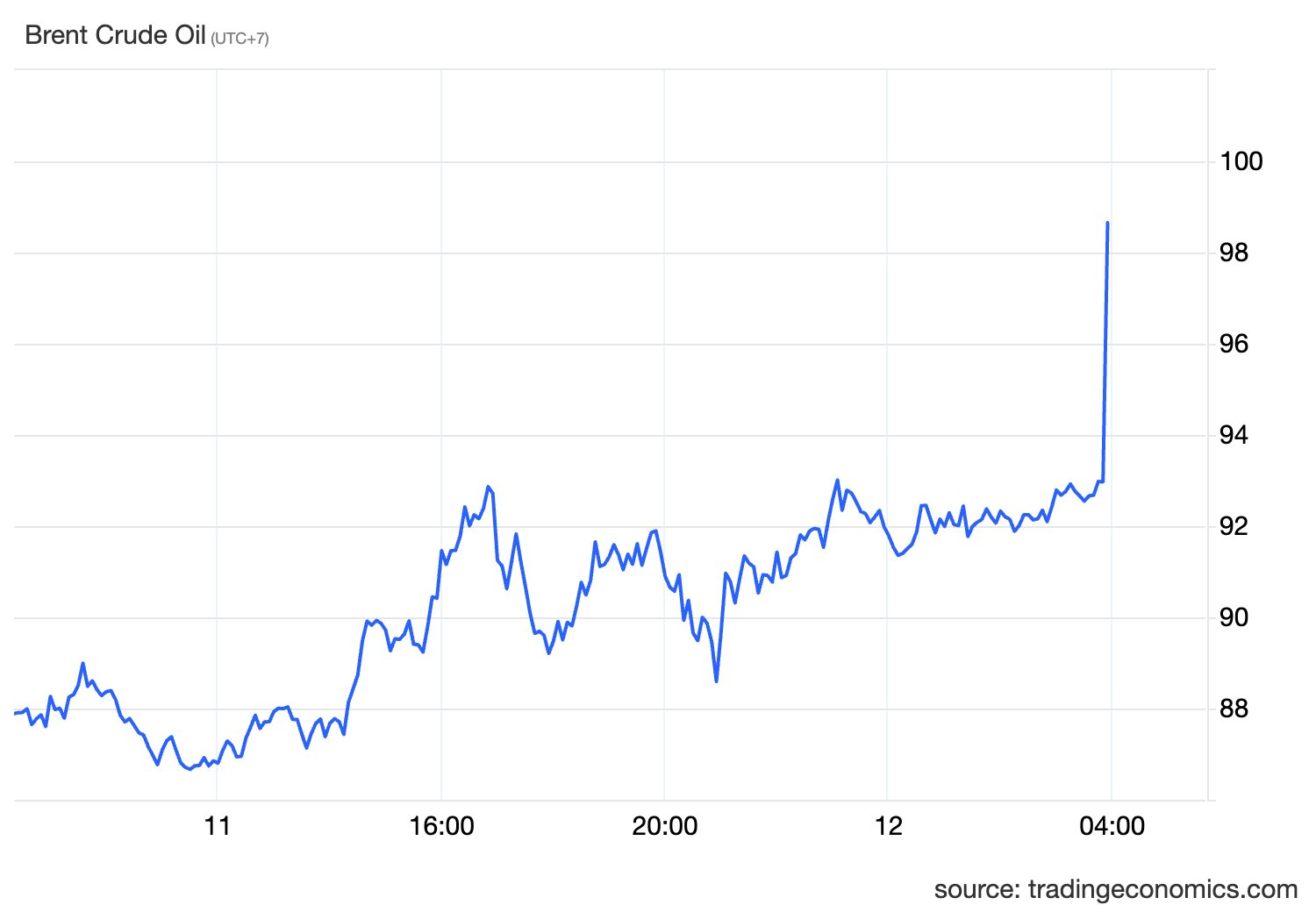 Sáng nay, giá dầu thế giới lại dựng đứng - Ảnh 2.