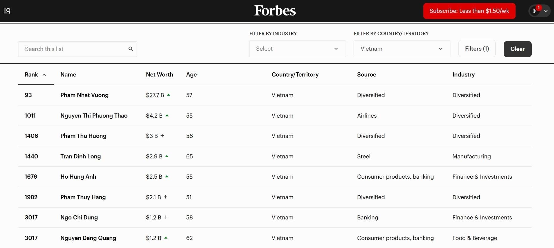 Kỷ lục chưa từng có: Việt Nam vừa có 8 tỷ phú USD, vợ và em vợ ông Phạm Nhật Vượng lần đầu góp mặt- Ảnh 2.