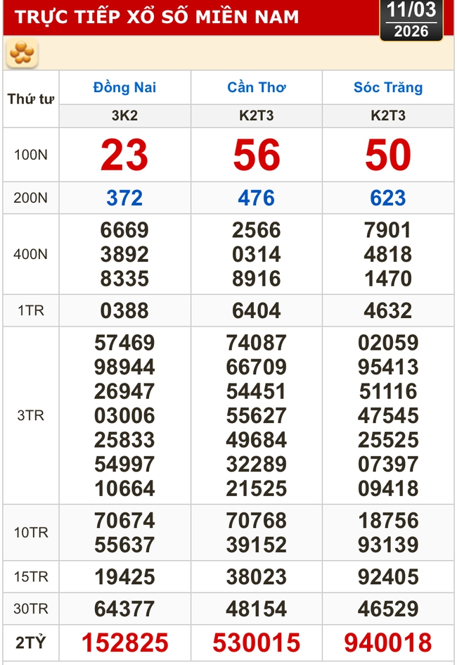 Kết quả xổ số hôm nay, 11-3: Xổ số miền Nam - Đồng Nai, Cần Thơ, Sóc Trăng - Ảnh 1.