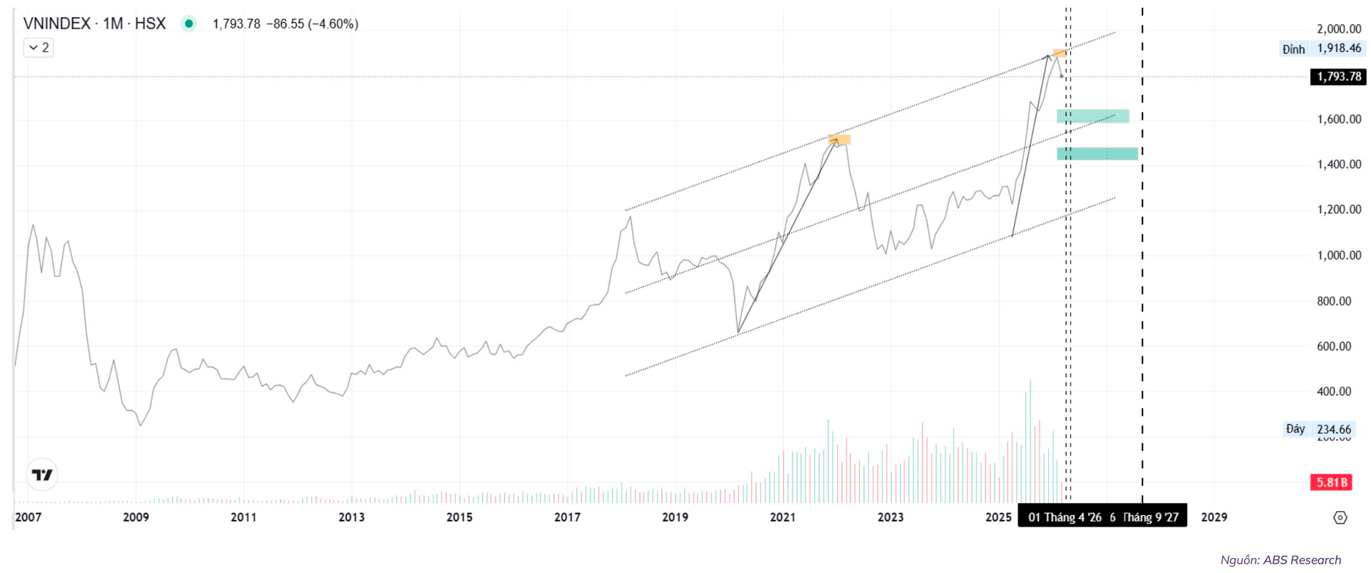 2 kịch bản cho VN-Index trong tháng 3/2026- Ảnh 1.