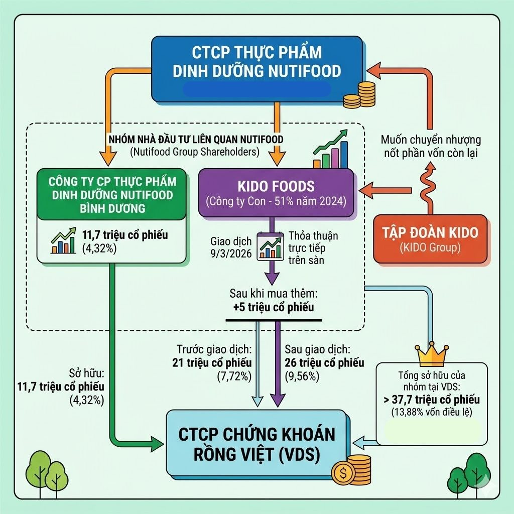 Nhóm Kido Foods – Nutifood đầu tư gần 600 tỷ vào Chứng khoán Rồng Việt- Ảnh 1.