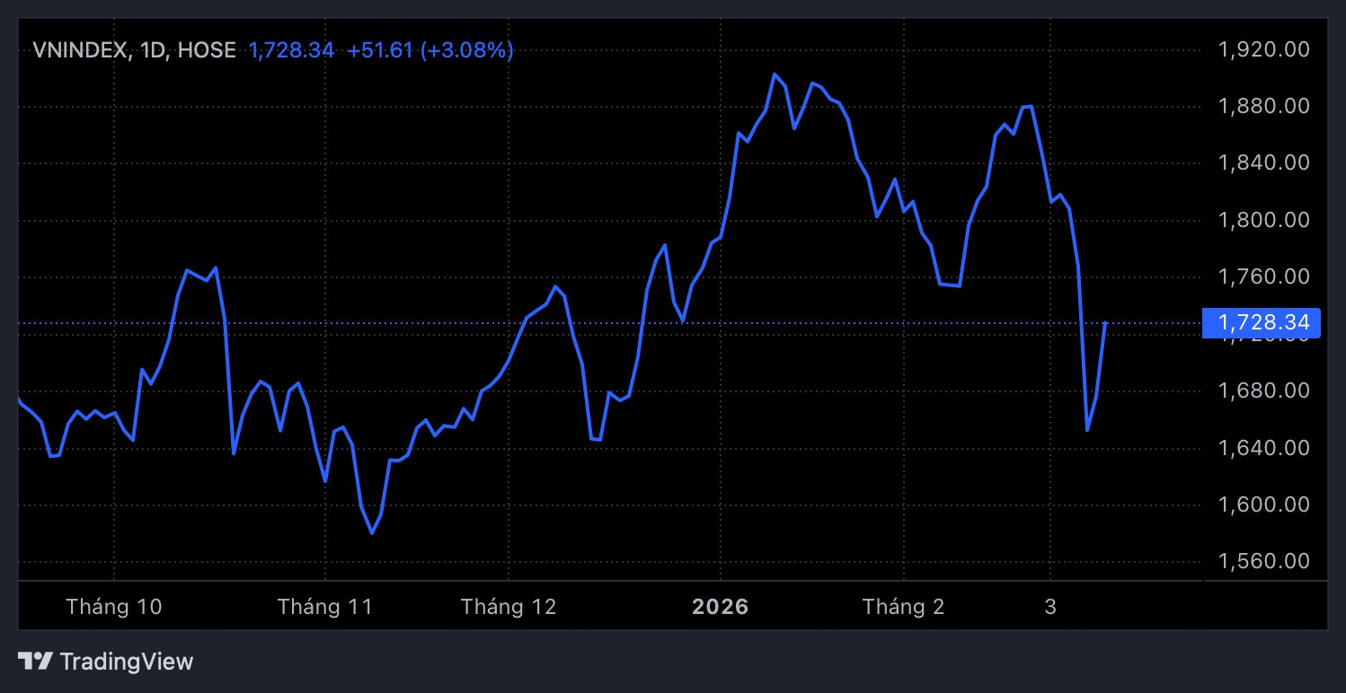 Chứng khoán hồi phục với thanh khoản thấp, điều gì đang diễn ra?- Ảnh 1.