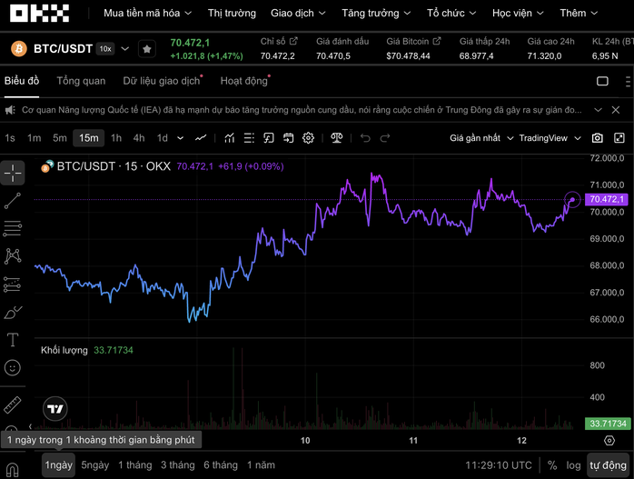 Thị trường tiền số hôm nay, 12-3: Một rào cản đang chờ Bitcoin- Ảnh 1.