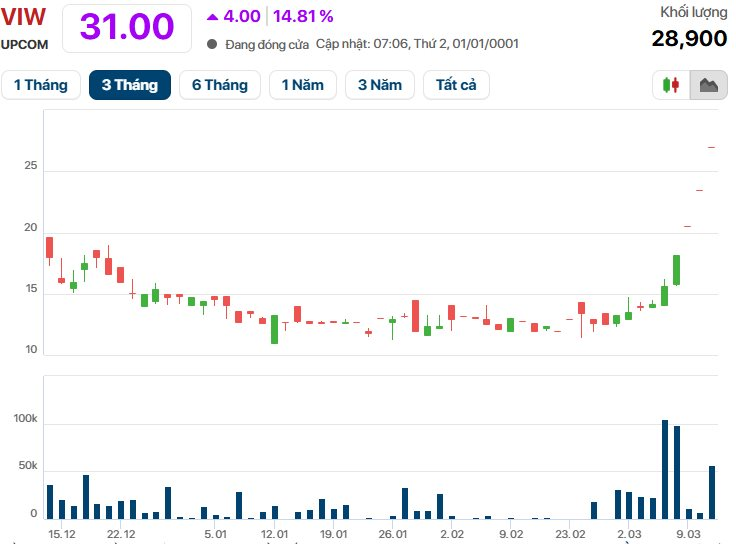 Sau 1 tuần ông Tô Dũng làm Chủ tịch, giá cổ phiếu Viwaseen tăng gấp đôi- Ảnh 2.