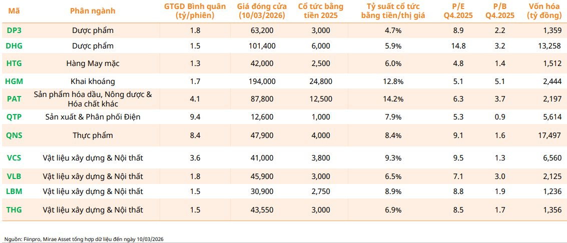 CTCK gọi tên gần 20 doanh nghiệp trả cổ tức tiền mặt “khủng”, lợi suất vượt xa gửi tiết kiệm- Ảnh 2.