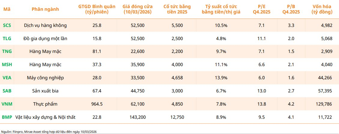 CTCK gọi tên gần 20 doanh nghiệp trả cổ tức tiền mặt “khủng”, lợi suất vượt xa gửi tiết kiệm- Ảnh 1.