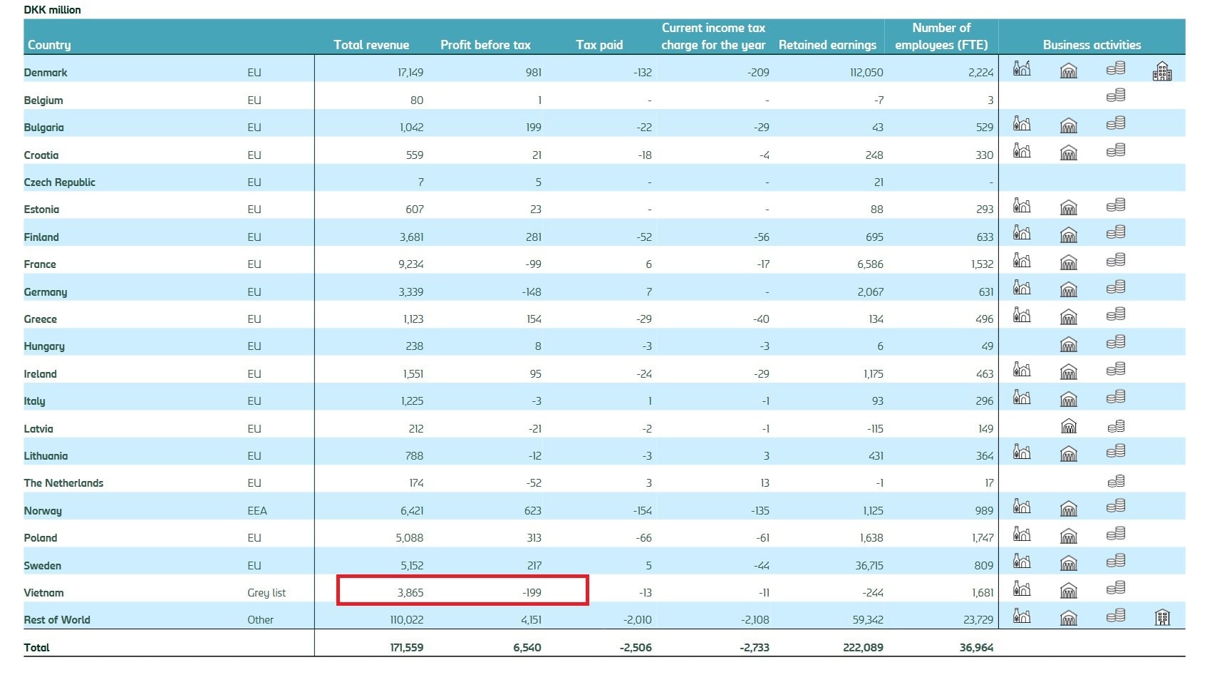 Hãng Bia Carlsberg Tại Việt Nam Lỗ Hơn 800 Tỷ Đồng Năm 2025, Dù Doanh Thu "Khủng" Gần 16.000 Tỷ Đồng- Ảnh 2.