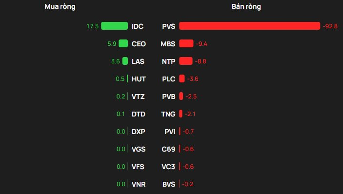 Phiên 12/3: Khối ngoại bán ròng hàng trăm tỷ đồng, "tung" 250 tỷ gom một cổ phiếu VN30- Ảnh 2.