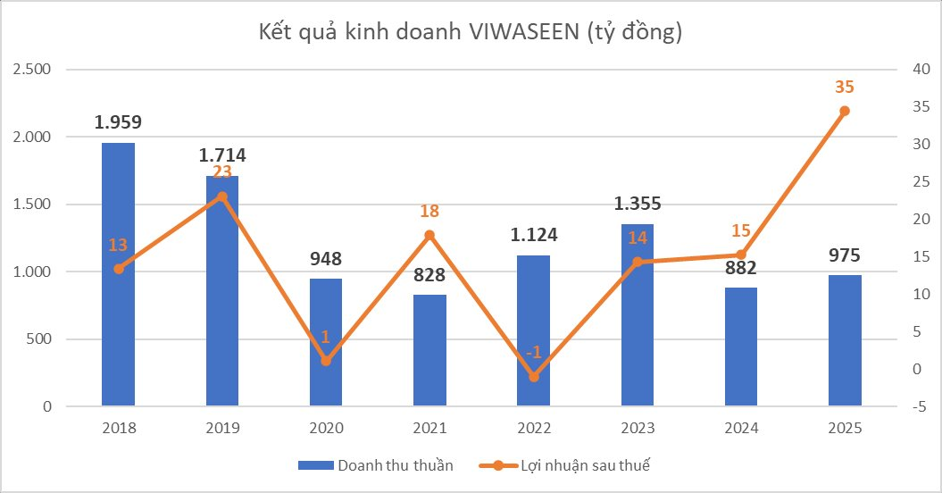 Sau 1 tuần ông Tô Dũng làm Chủ tịch, giá cổ phiếu Viwaseen tăng gấp đôi- Ảnh 4.