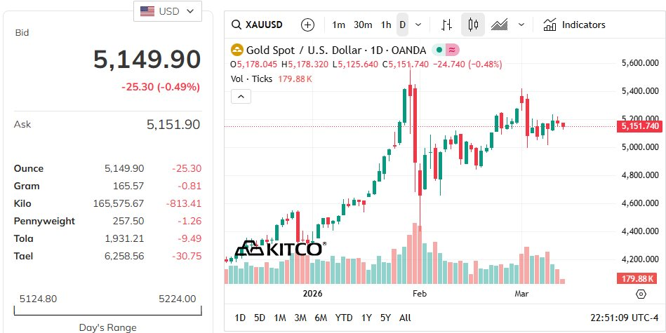 Một "cá mập" mua gần 7 tấn vàng chỉ trong 2 ngày- Ảnh 2.