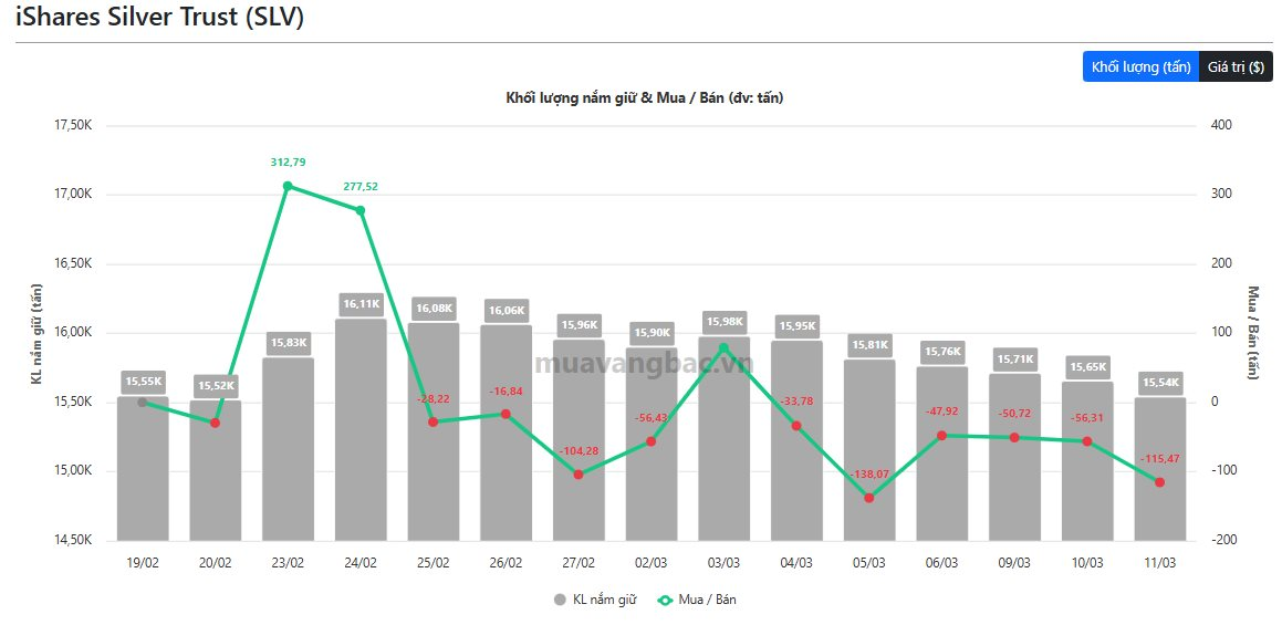 Quỹ bạc lớn nhất thế giới liên tiếp "xả hàng", gần 400 tấn rời kho trong thời gian ngắn- Ảnh 1.