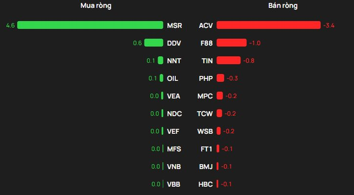 Phiên 12/3: Khối ngoại bán ròng hàng trăm tỷ đồng, "tung" 250 tỷ gom một cổ phiếu VN30- Ảnh 3.