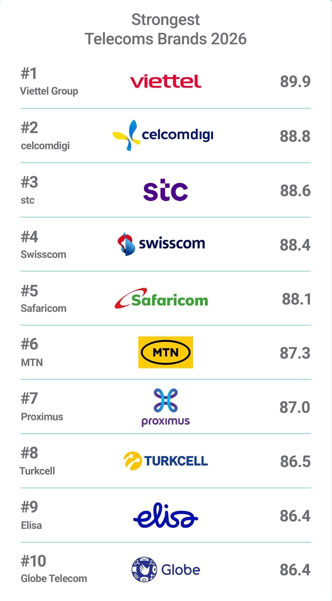 Vượt qua nhiều cường quốc, đại diện Việt Nam đứng Top 1 thế giới về sức mạnh thương hiệu viễn thông, được định giá gần 8 tỷ USD- Ảnh 1.