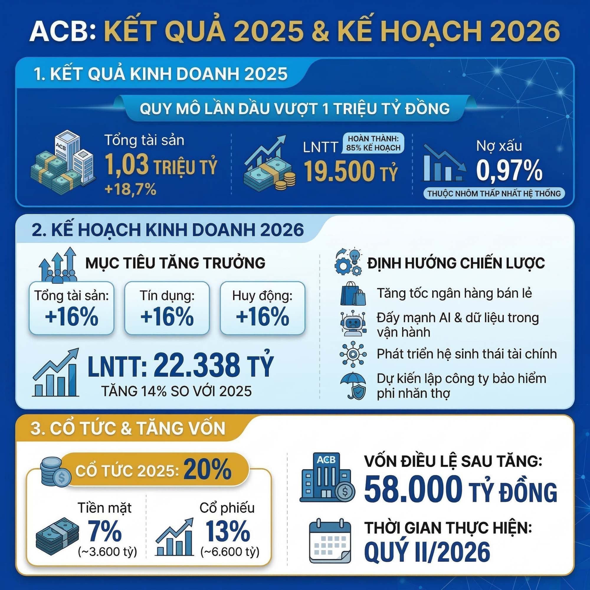 Chủ tịch ACB Trần Hùng Huy và HĐQT dự kiến chia cổ tức tỷ lệ 20% - Ảnh 1.