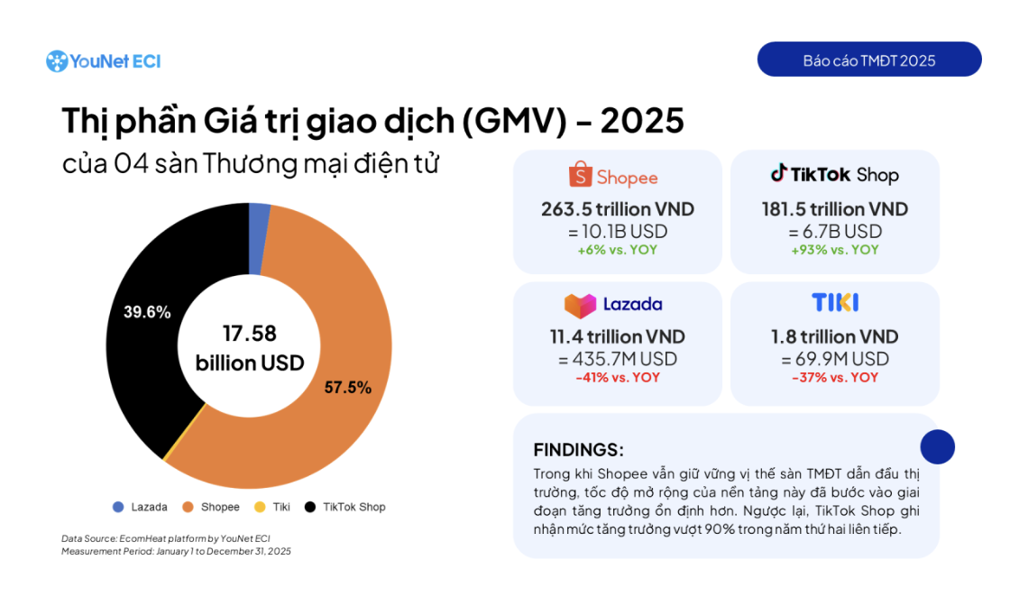 TikTok Shop tăng 93% giá trị giao dịch, bám sát Shopee trong cuộc đua sàn TMĐT - Ảnh 2.