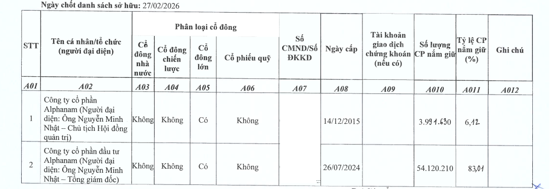 Cơ cấu cổ đông của Alphanam E&C thế nào? - Ảnh 1.