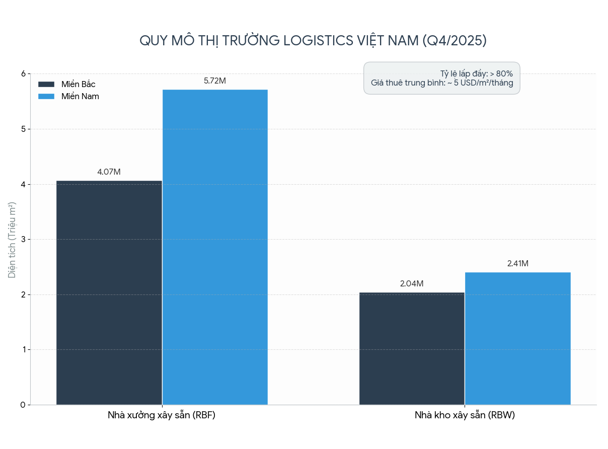 Nhà đầu tư Hàn, Nhật, Singapore liên tục săn dự án, một loại hình bất động sản nổi lên như “điểm nóng” mới của dòng vốn - Ảnh 1.