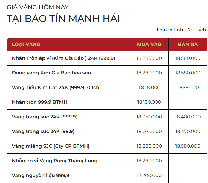 Giá vàng nhẫn trơn, vàng miếng mới nhất ngày 13/3 - Ảnh 1.