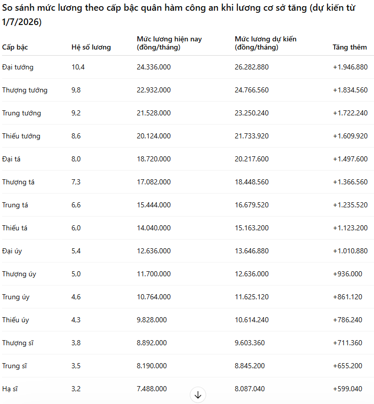 Tăng lương cơ sở từ 1/7: Bảng lương công an thay đổi thế nào, cấp bậc nào tăng cao nhất? - Ảnh 1.