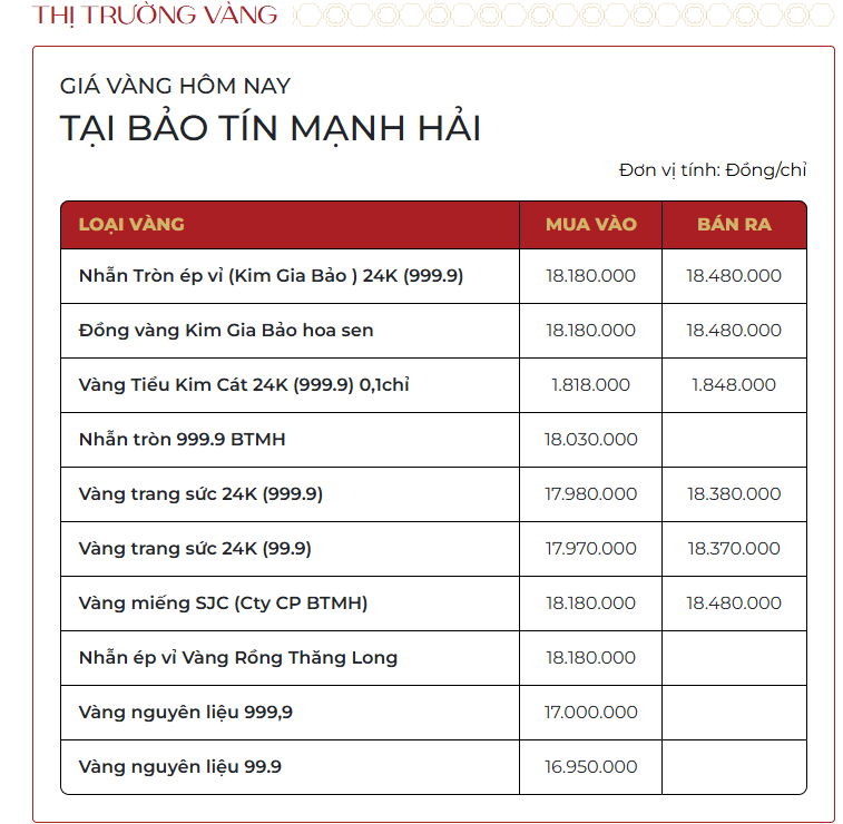 Sáng 13/3: Giá vàng nhẫn trơn, vàng miếng giảm tới 1,5 triệu đồng/lượng - Ảnh 1.