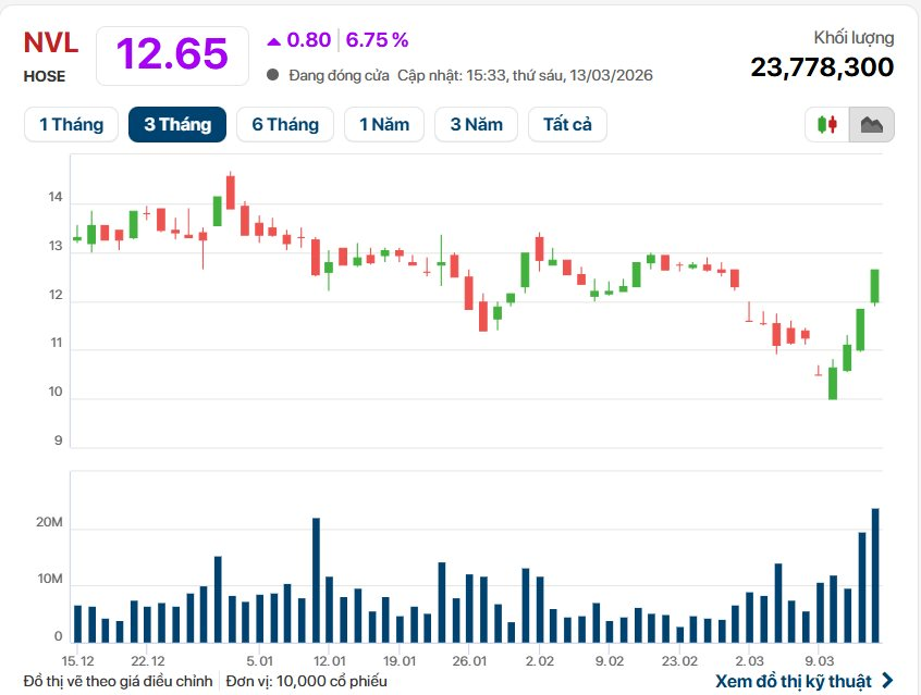 Cổ phiếu Novaland (NVL) được “gom” đột biến, tăng trần phiên thứ hai liên tiếp- Ảnh 1.