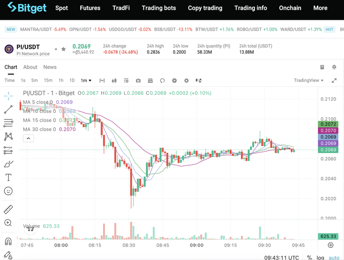 Pi Network giờ ra sao?- Ảnh 1.