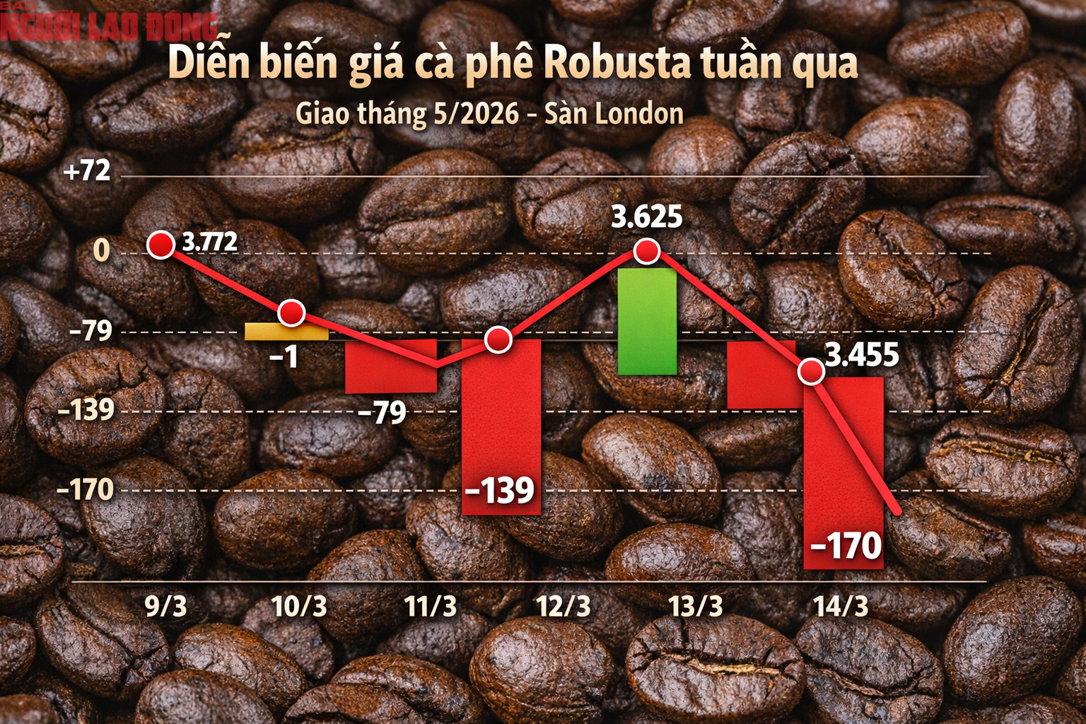 Giá cà phê hôm nay 14-3: Rớt mạnh khi người Mỹ thay đổi thói quen- Ảnh 1. Giá cà phê hôm nay 14-3: Rớt mạnh khi người Mỹ thay đổi thói quen- Ảnh 1.