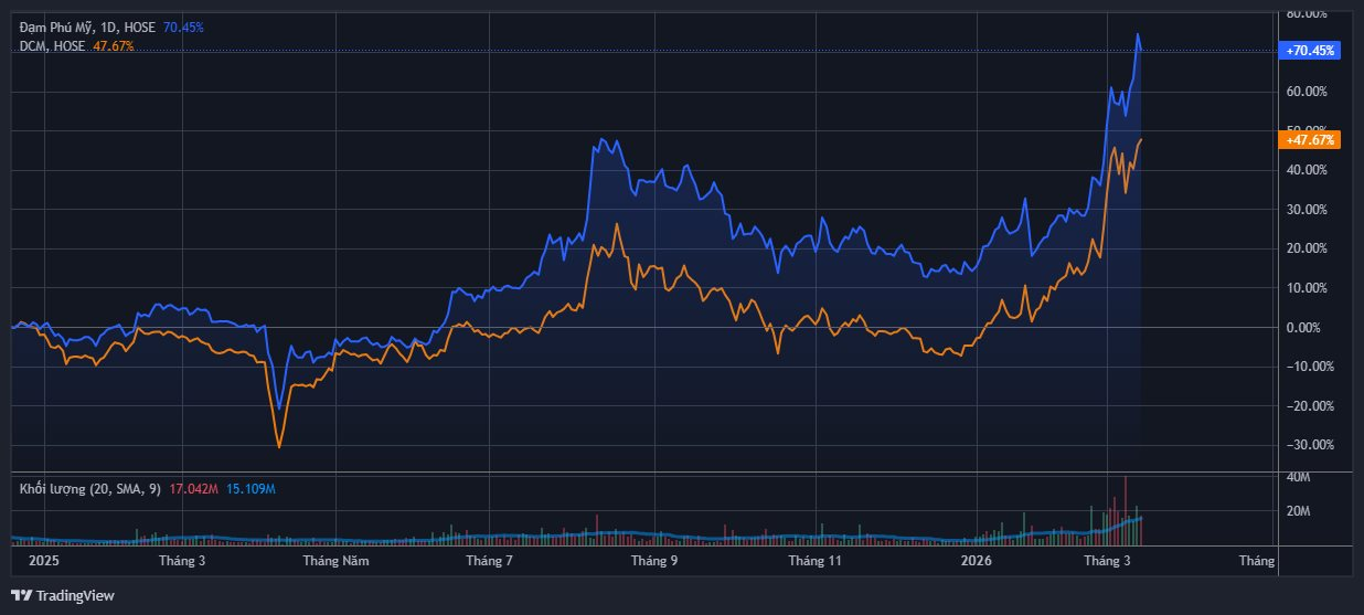 Không phải dầu khí, một loại hàng hóa tăng “sốc” lên đỉnh 4 năm, loạt cổ phiếu liên quan âm thầm nổi sóng- Ảnh 2.