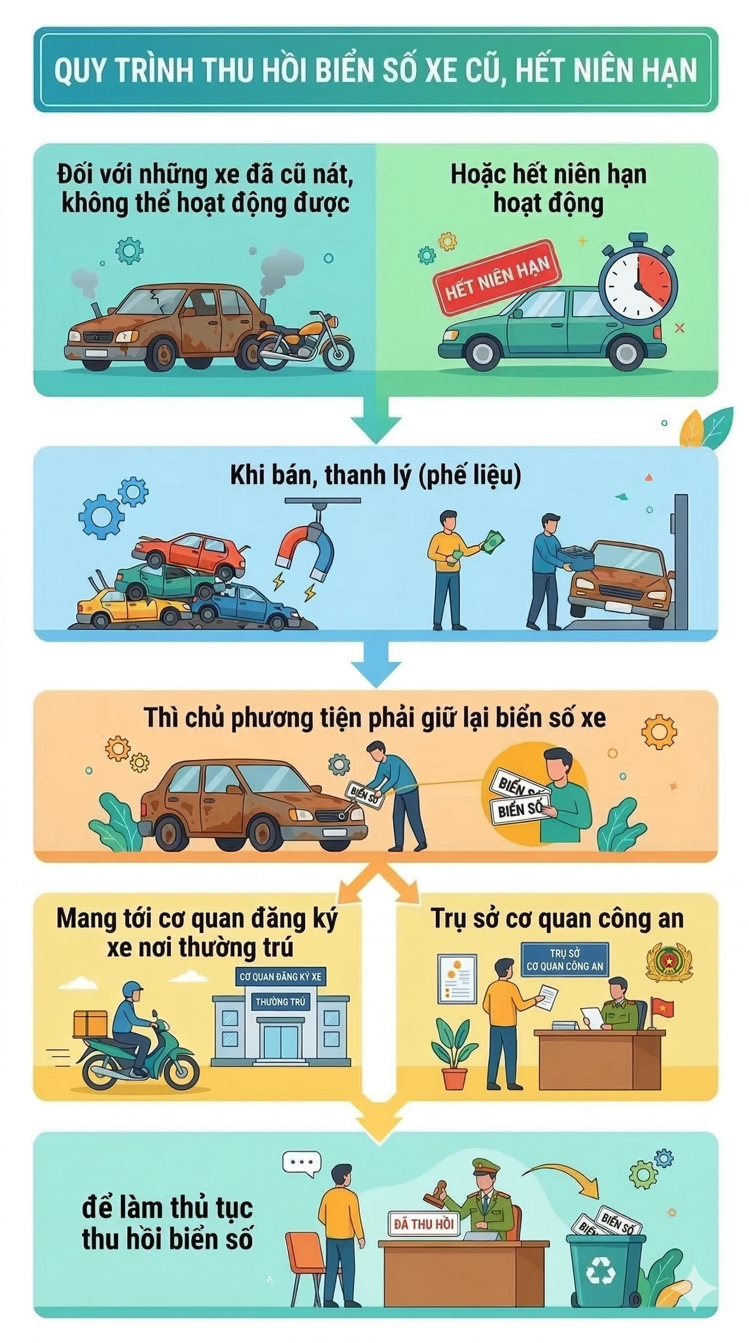 Xe cũ nát không thể sử dụng được nữa, chủ phương tiện muốn bán thì phải làm thủ tục gì?- Ảnh 2.