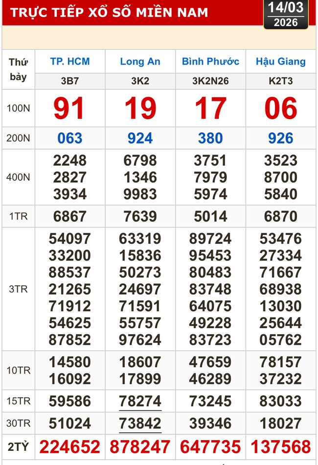 Kết quả xổ số hôm nay, 14-3: Xổ số miền Nam - TPHCM, Long An, Bình Phước, Hậu Giang - Ảnh 1.