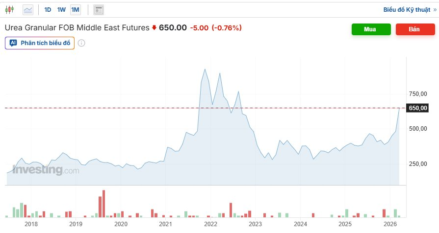 Không phải dầu khí, một loại hàng hóa tăng “sốc” lên đỉnh 4 năm, loạt cổ phiếu liên quan âm thầm nổi sóng- Ảnh 1.