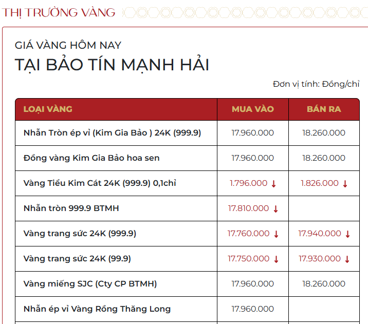 Sáng 14/3: Giá vàng đồng loạt giảm mạnh - Ảnh 1.