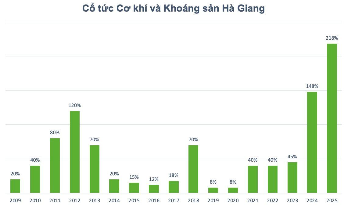 Một doanh nghiệp trả 8.800 đồng/cp tiền mặt ngay trong tháng 4, soi lịch sử chia cổ tức cao suốt 17 năm liền- Ảnh 1.