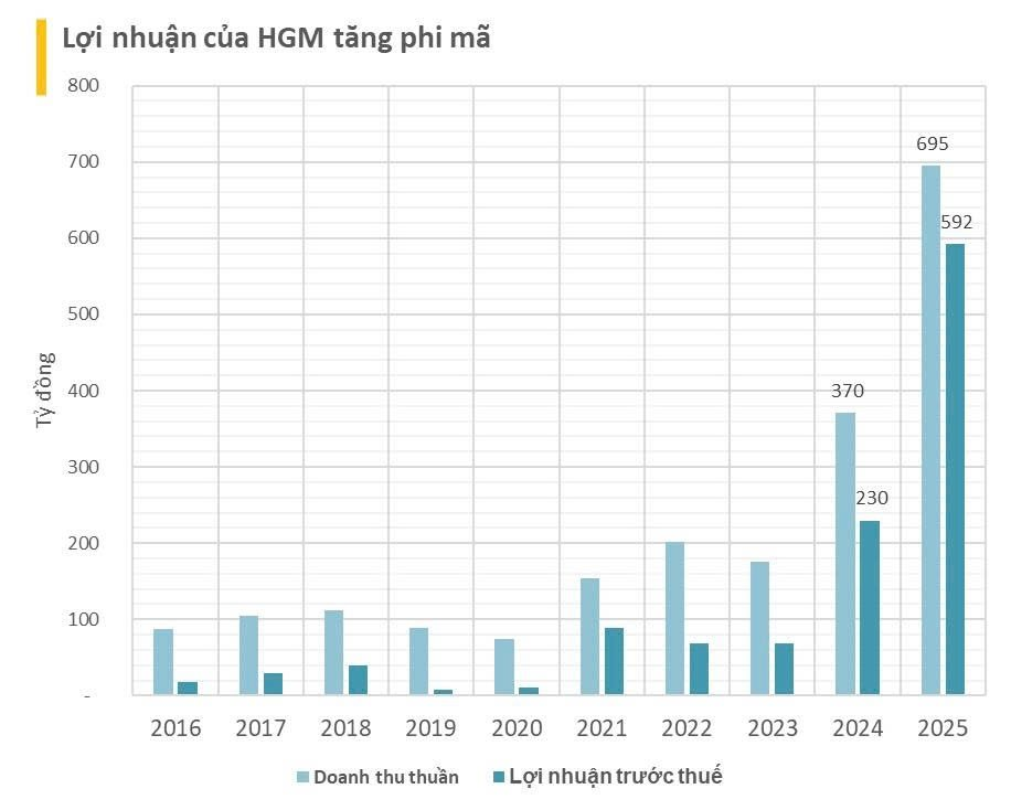 Nắm trong tay loại khoáng sản được ngành công nghiệp quốc phòng khao khát, 1 DN Việt Nam bán ra 100 đồng thu lãi tới 85 đồng, chia cổ tức lên tới 218%- Ảnh 2.