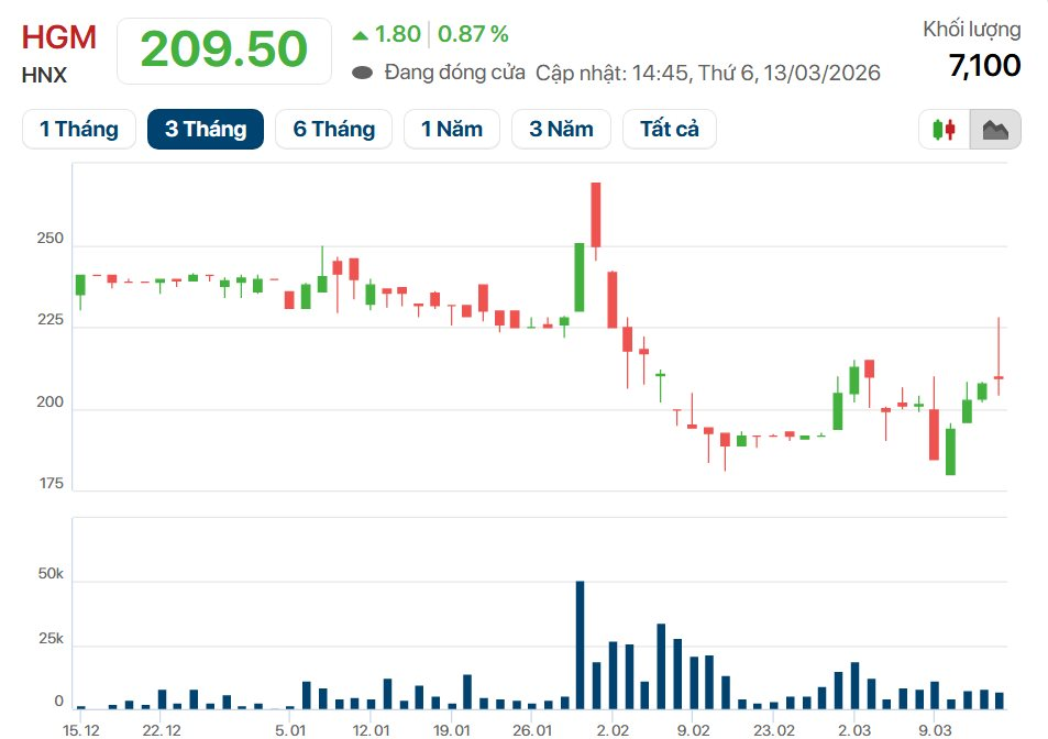Nắm trong tay loại khoáng sản được ngành công nghiệp quốc phòng khao khát, 1 DN Việt Nam bán ra 100 đồng thu lãi tới 85 đồng, chia cổ tức lên tới 218%- Ảnh 4.