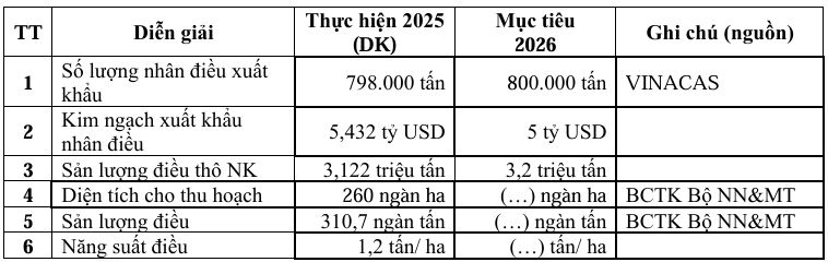 Ngành điều Việt Nam hướng tới giữ vững đà tăng trưởng sau năm kỷ lục - Ảnh 4.