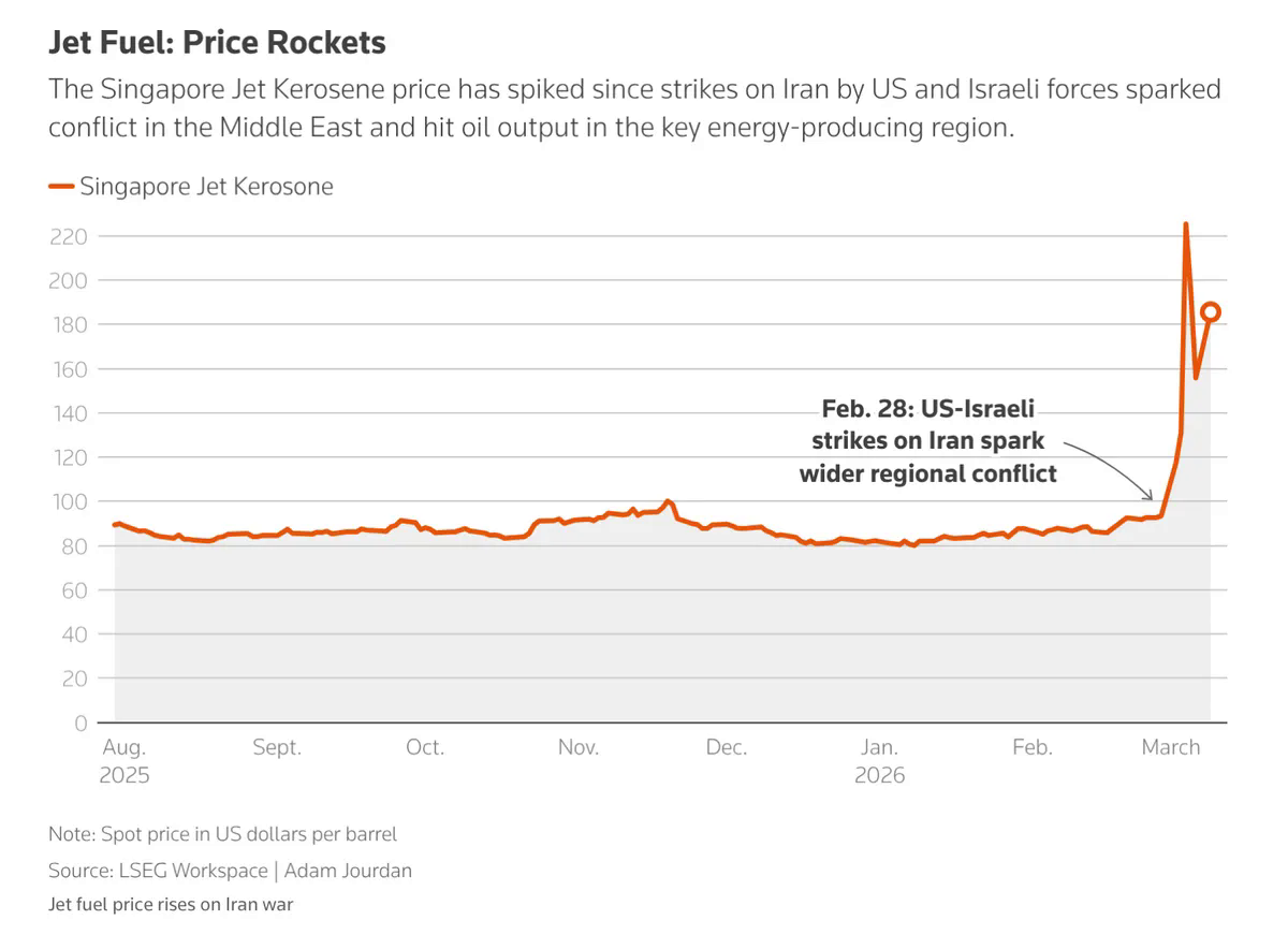 Nhiên liệu bay "đốt" lợi nhuận: Các hãng hàng không đồng loạt kích hoạt chế độ tăng giá- Ảnh 1. Nhiên liệu bay "đốt" lợi nhuận: Các hãng hàng không đồng loạt kích hoạt chế độ tăng giá- Ảnh 1.