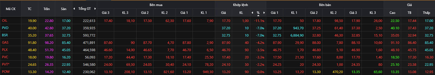 Áp lực đè nặng cổ phiếu xăng dầu- Ảnh 1.