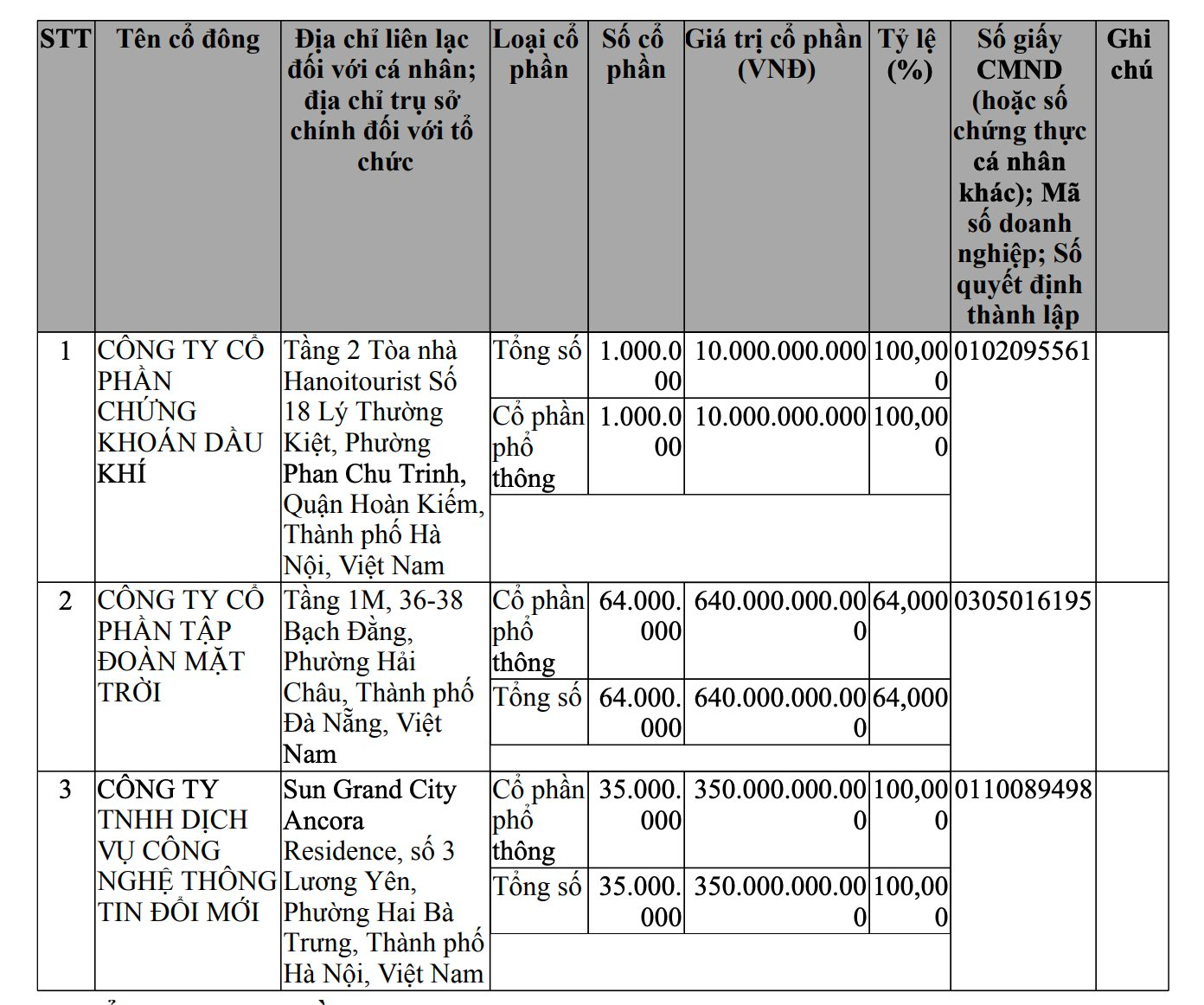 Sun Group gia nhập đường đua tài sản số, lập công ty vốn 1.000 tỷ- Ảnh 1.