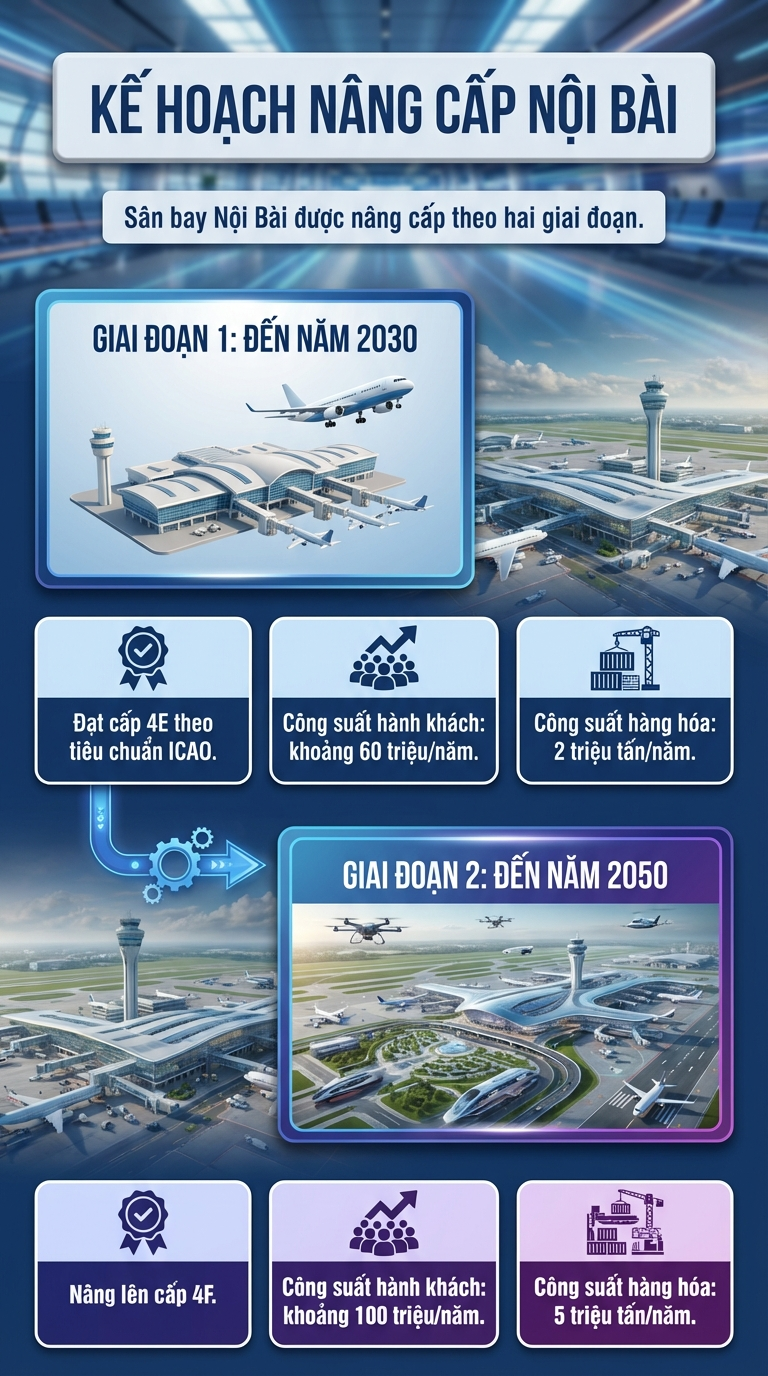 Hà Nội quy hoạch 5 sân bay, Nội Bài hướng tới 100 triệu khách, sân bay thứ hai cách trung tâm khoảng 40 km - Ảnh 1.